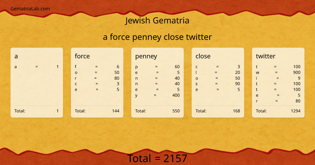 a force penney close twitter in jewish Gematria